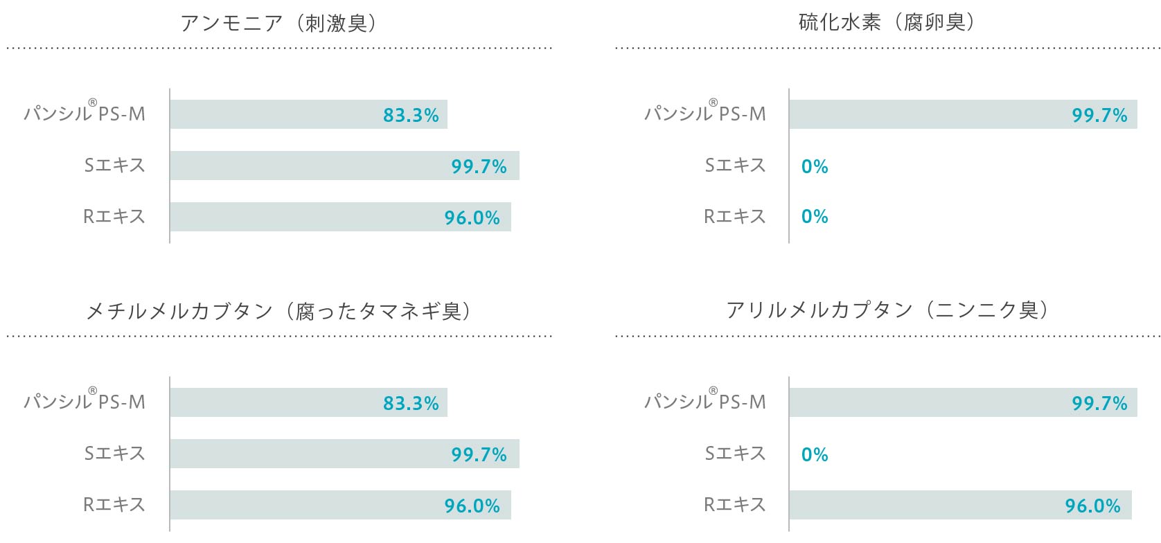 PANCIL®消臭性能