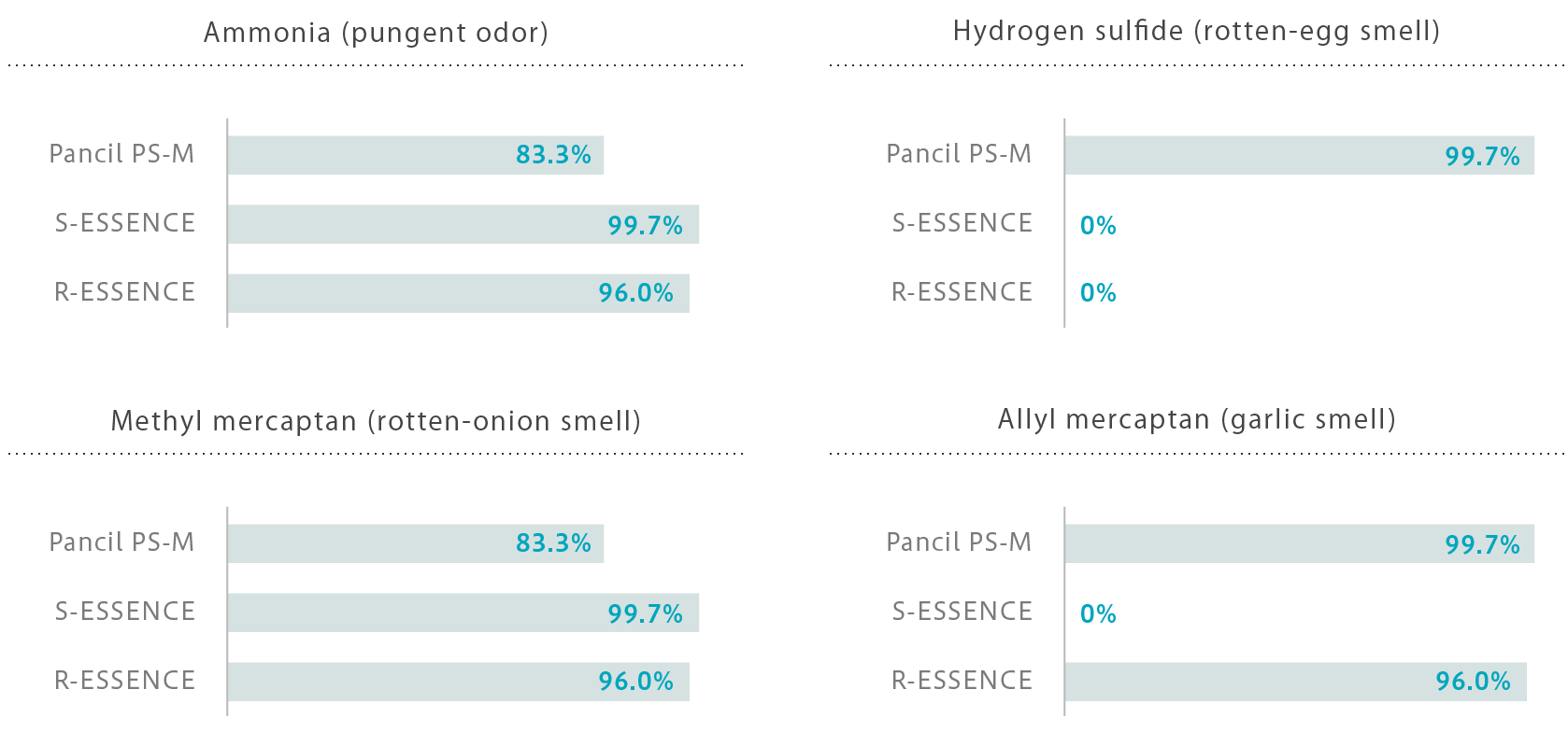 PANCIL Deodorant Performance