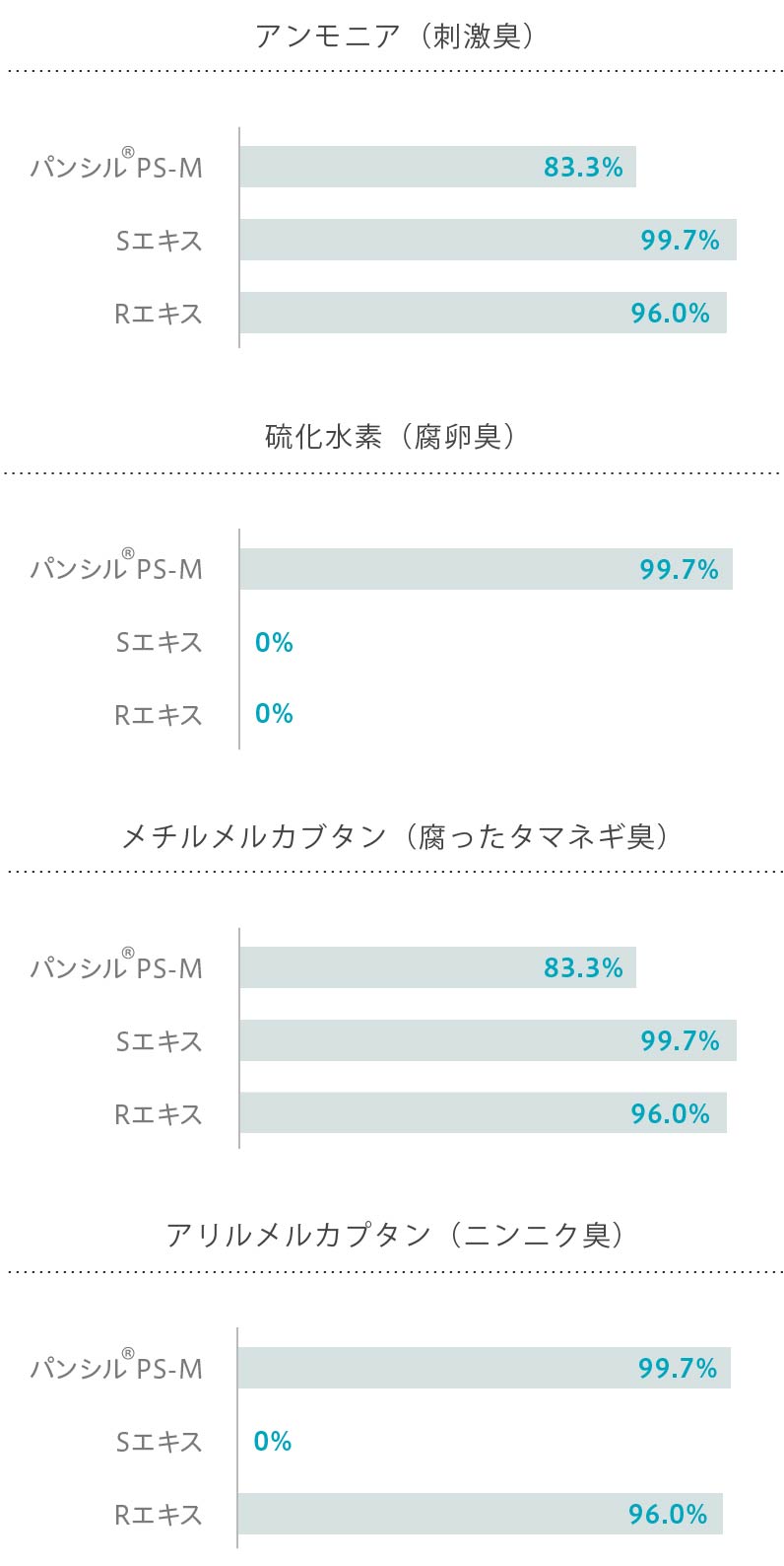 PANCIL®消臭性能