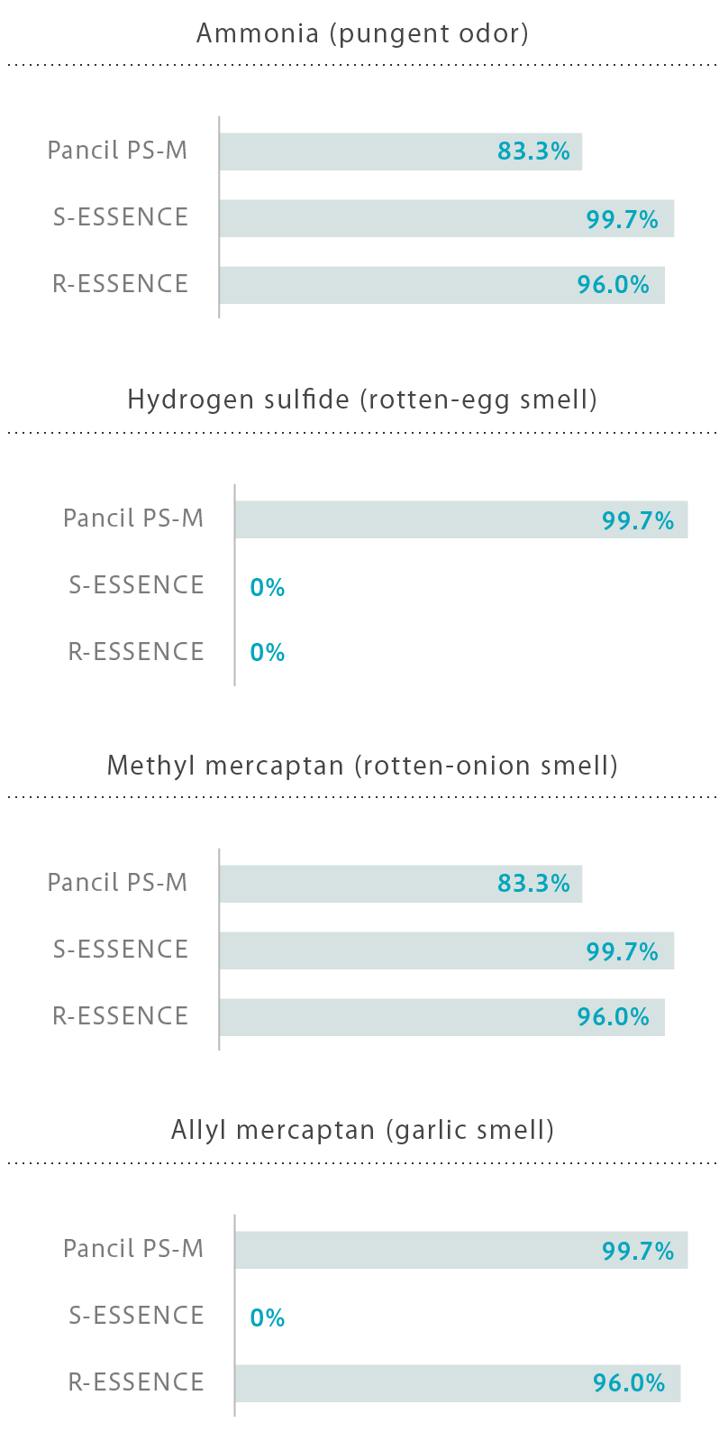 PANCIL Deodorant Performance