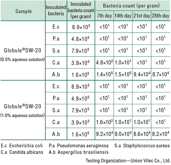 Globule SW-20 Antiseptic/Antifungal Performance Test