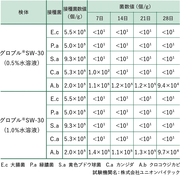 グロブルSW-30 防腐・防カビ性能 保存効力試験結果